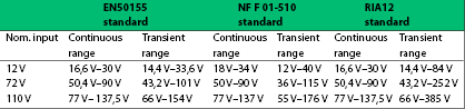 Table 1. Specifications of the input voltage range found in several railway standards